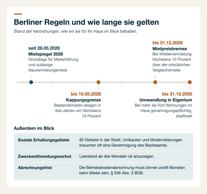 Zeitstrahl der Berliner Mietregeln: Mietspiegel 2026, Kappungsgrenze, Mietpreisbremse, Umwandlung